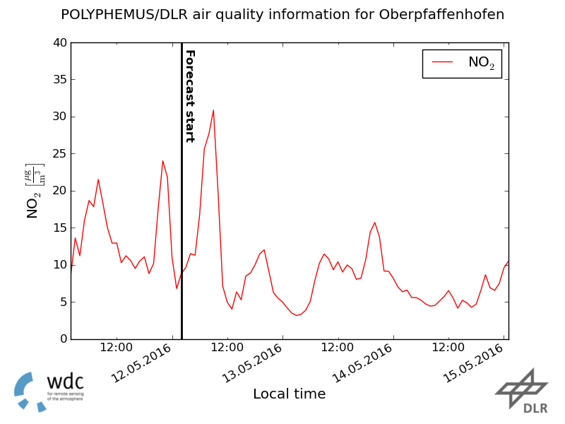 Air quality NO2 Obepfaffenhofen